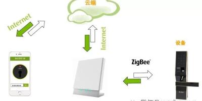 无线当融合，云技术走向前端