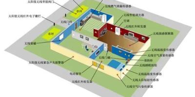 【干货一箩筐】浅析ZigBee技术在智能家居中的地位