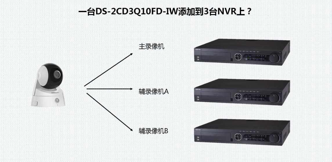 多台NVR添加同一台摄像机应该如何操作？
