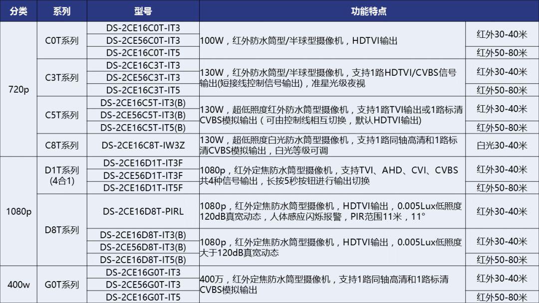 『合』实时高清、远距离传输-同轴高清HDTVI监控方案