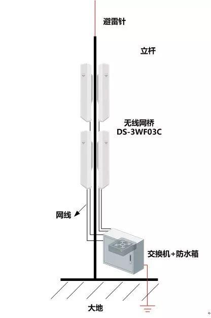 『辑』省钱省时、传输稳定-城市道路无线网桥监控方案