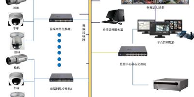 视频监控系统结构化如何赋能安防监控