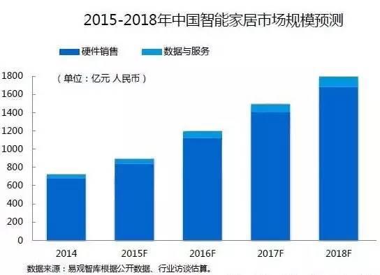 想吃下智能家居这块的大蛋糕，备好这几大盘子是关键