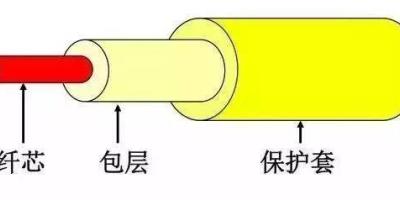 光纤光缆的60条必备知识，收藏随身查！