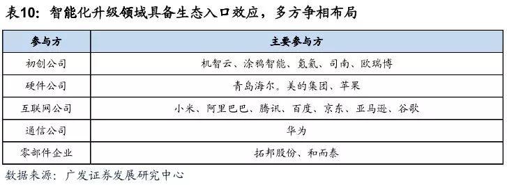 智能家居系列一：物联时代智能家居崛起正当时