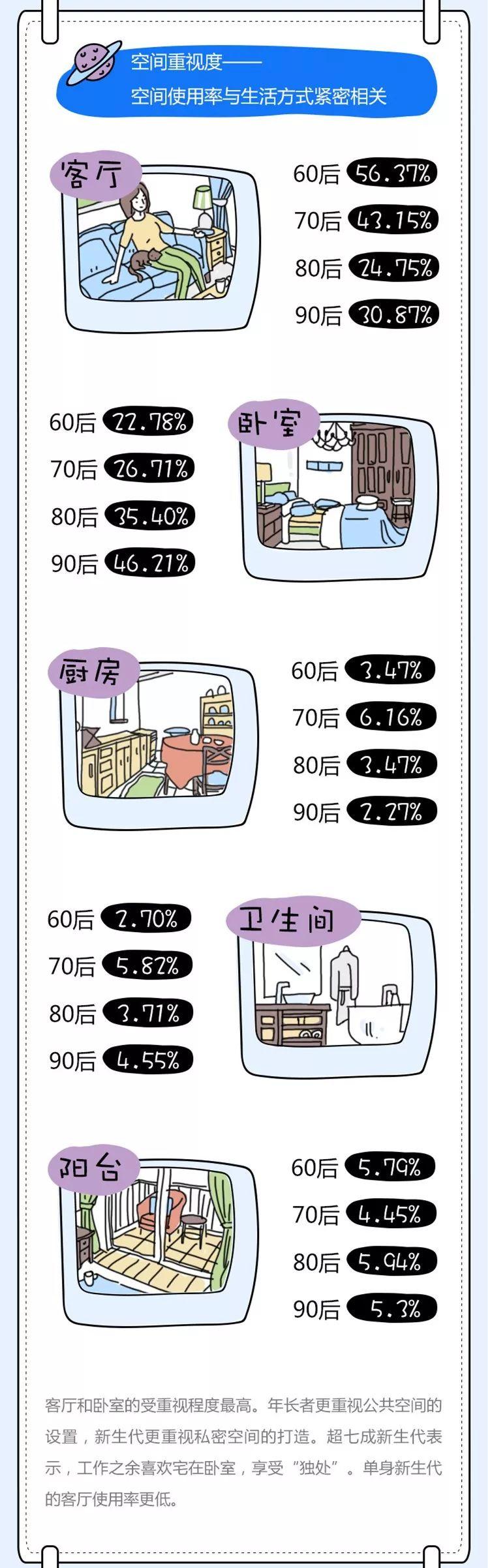 新人居20年 · 新生代对智能家居的接受度更高？