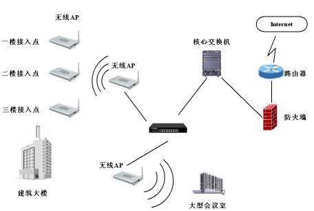 无线AP容量及网络带宽计算方法