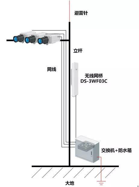 『辑』省钱省时、传输稳定-城市道路无线网桥监控方案