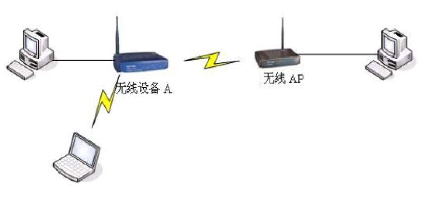 【干货】几种无线AP组网方案