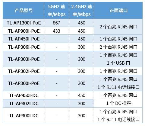 TP-LINK无线面板式AP规格简表