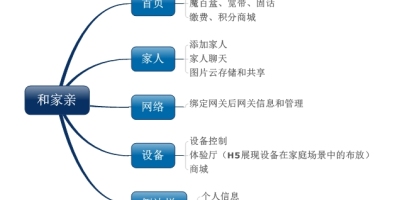 一篇文看运营商出品的智能家居APP现状