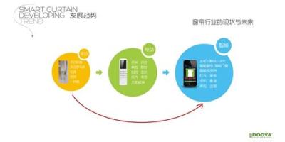 对话杜亚中国区总经理鲍永林：智能窗帘创新发展，争做全屋智能排头兵