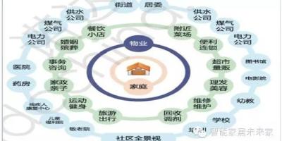 全面解读智慧社区
