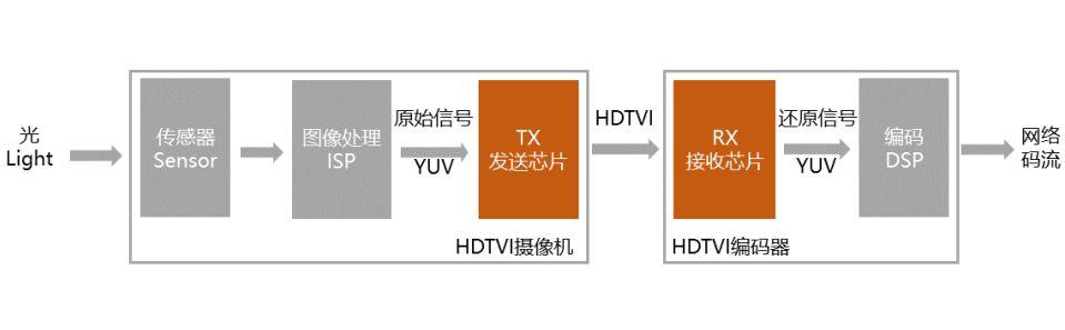 『合』实时高清、远距离传输-同轴高清HDTVI监控方案