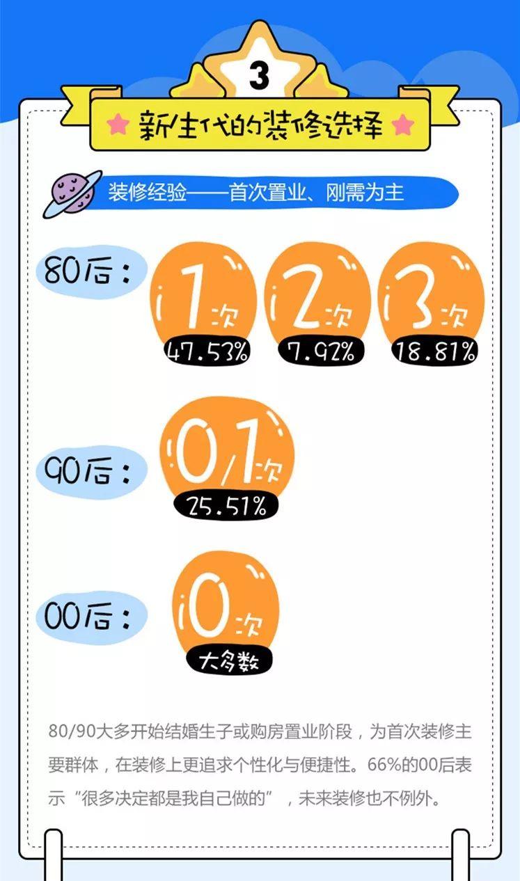 新人居20年 · 新生代对智能家居的接受度更高？