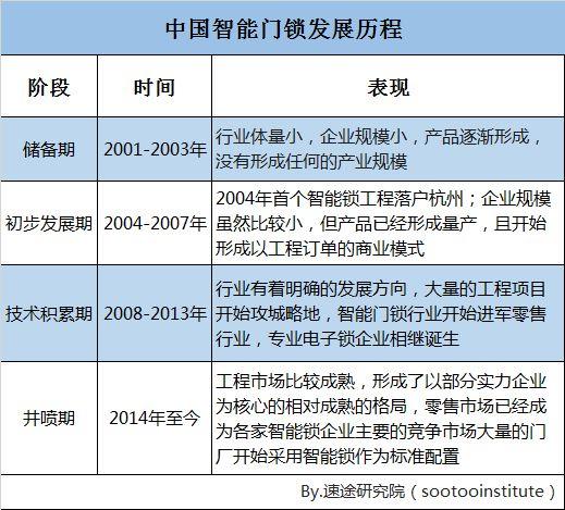 2018中国智能门锁行业研究报告