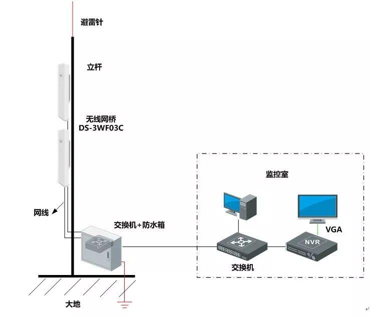 『辑』省钱省时、传输稳定-城市道路无线网桥监控方案