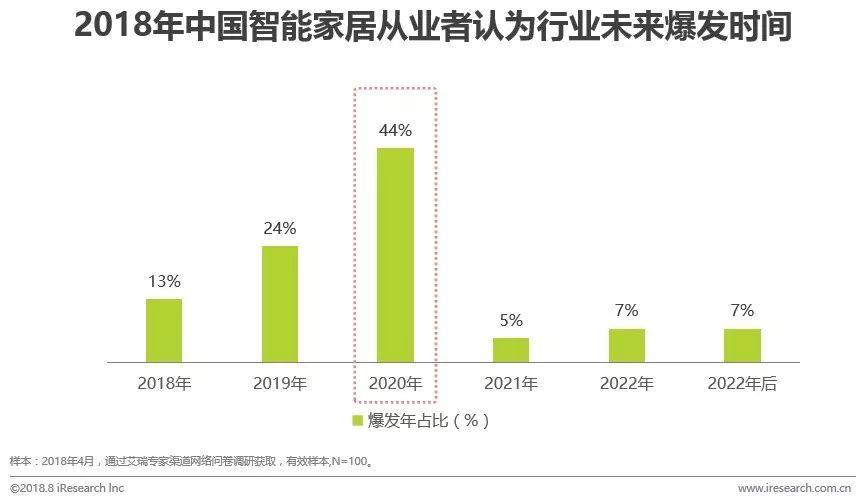 2018中国智能家居行业最新研究报告