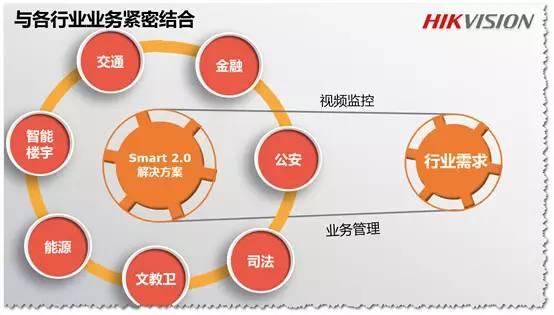 海康威视首发Smart 2.0