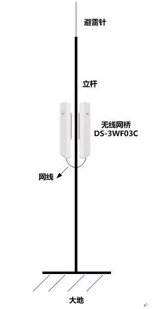 『辑』省钱省时、传输稳定-城市道路无线网桥监控方案