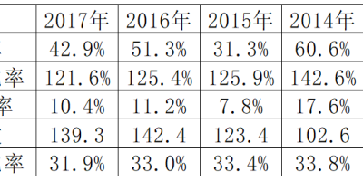 海康威视基本面分析