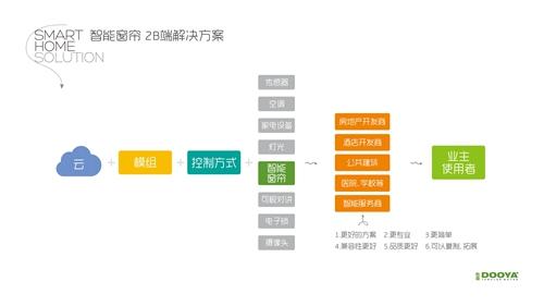 对话杜亚中国区总经理鲍永林：智能窗帘创新发展，争做全屋智能排头兵