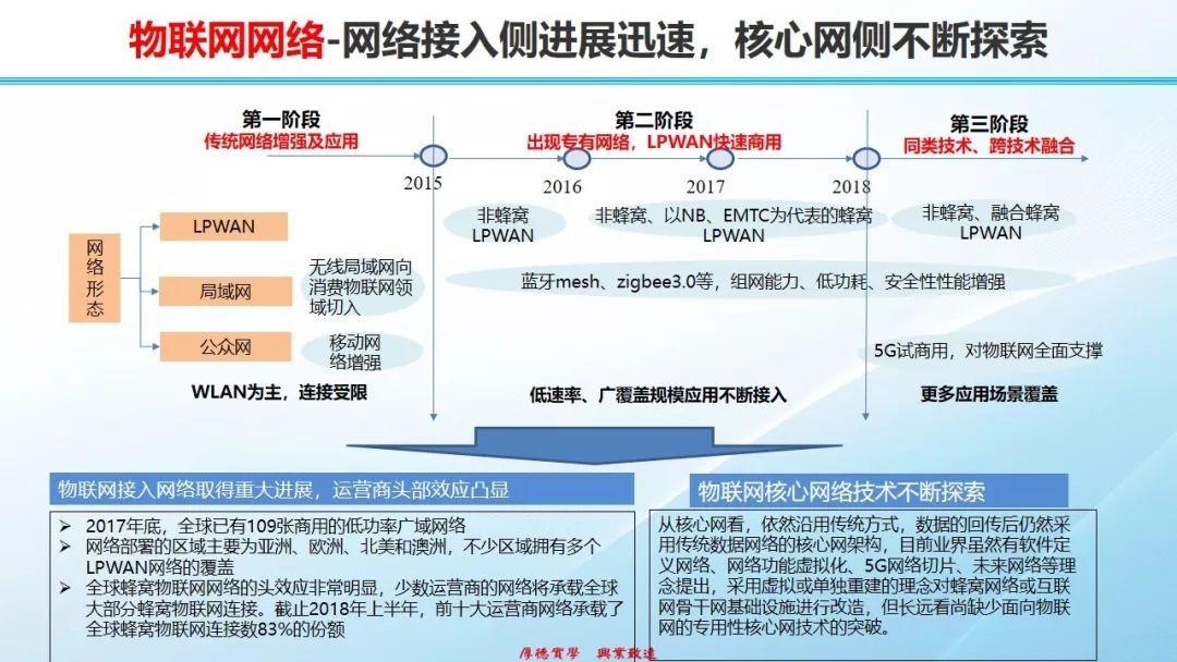 物联网发展态势、热点和挑战