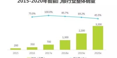 中国智能门锁市场消费洞察与发展机会分析