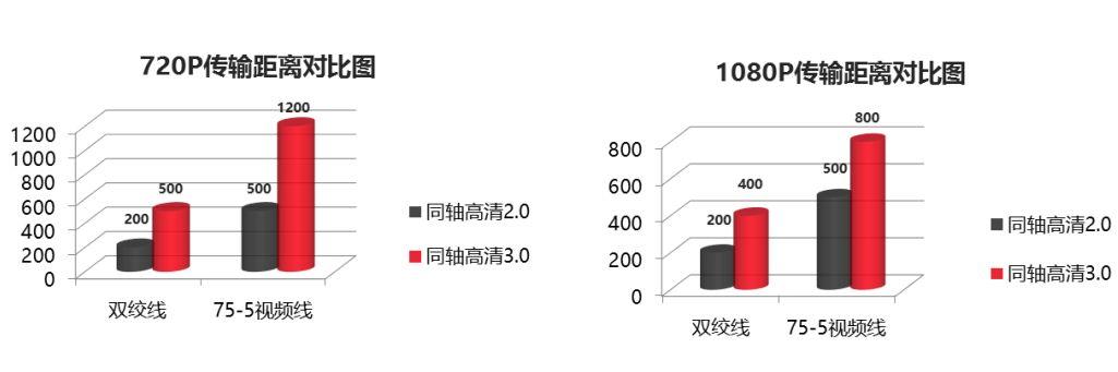 『合』实时高清、远距离传输-同轴高清HDTVI监控方案