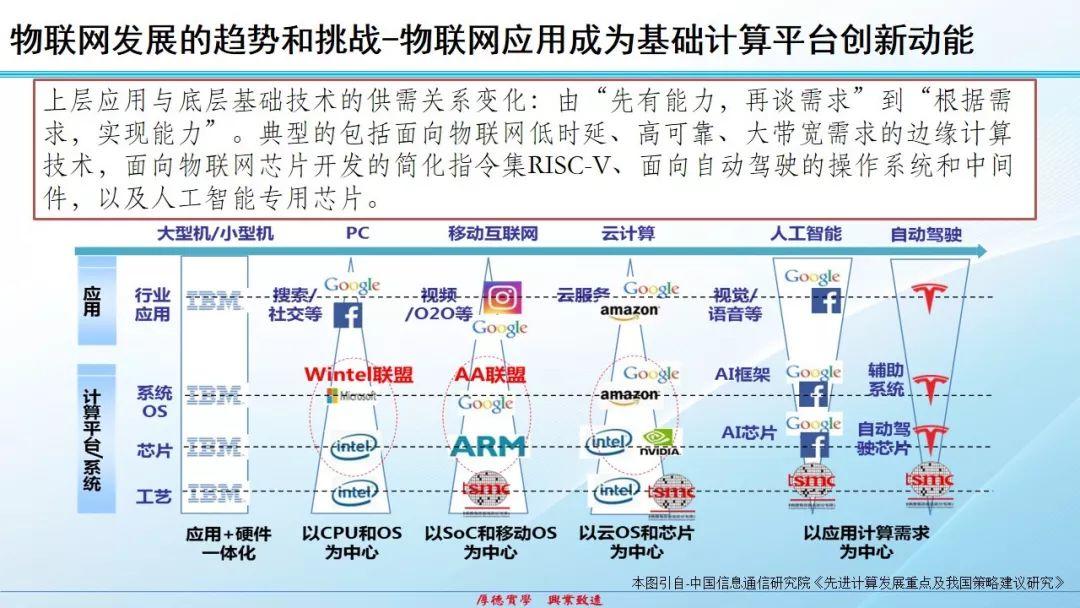 物联网发展态势、热点和挑战