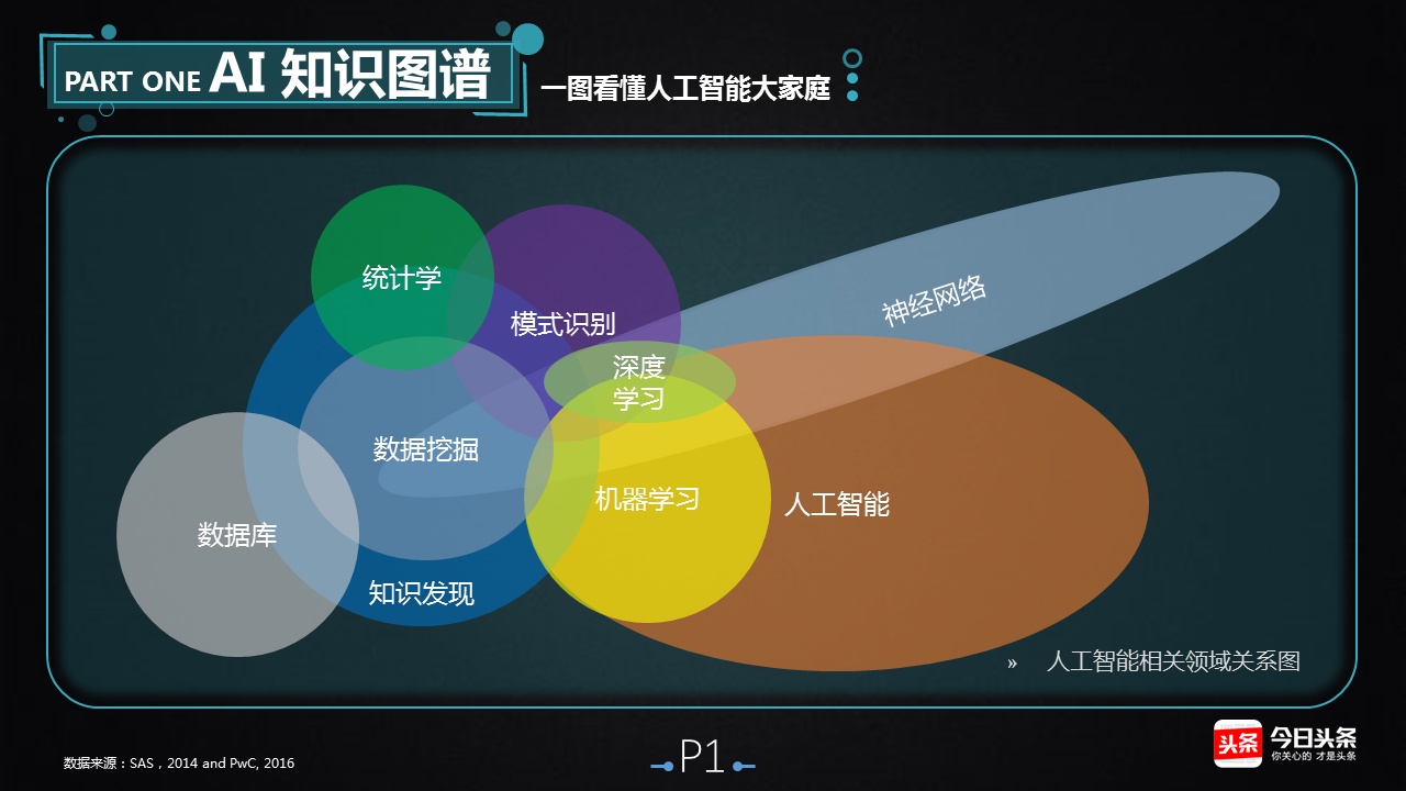 漫谈 AI——人工智能技术&应用现状分析