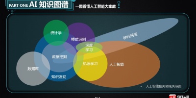 漫谈 AI——人工智能技术&应用现状分析