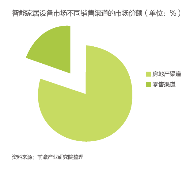 【重磅报告】中国智能家居设备行业发展现状与市场前景分析预测