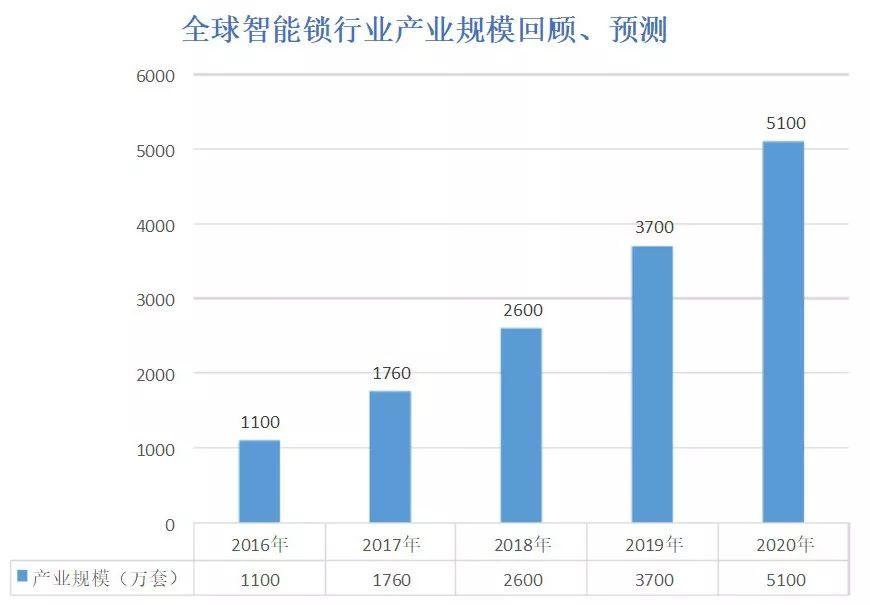 国际视野下的中国智能锁市场与前景