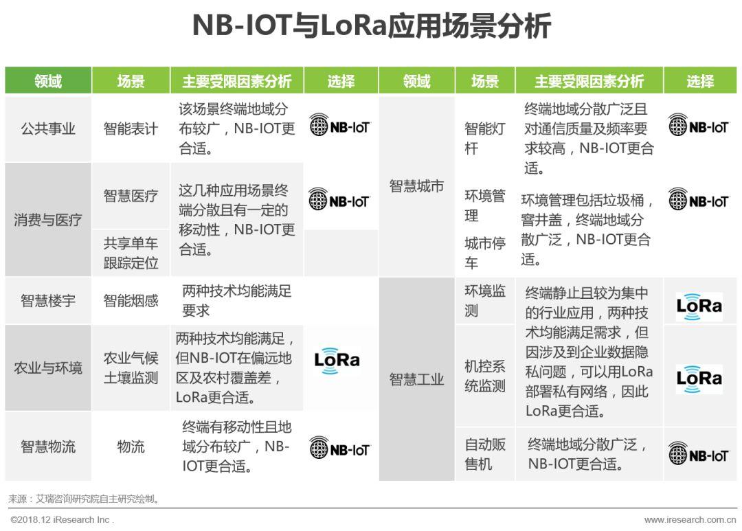 物联网接入技术：NB-IOT与LoRa之争