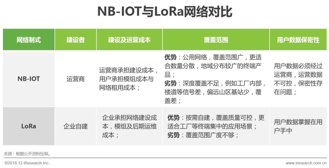 物联网接入技术：NB-IOT与LoRa之争