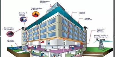 【科普】什么是智能建筑？