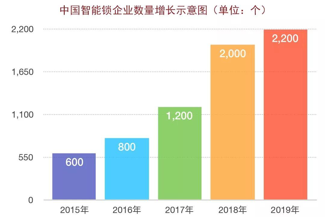 2018中国智能锁行业发展报告（一文读懂2018年智能锁行业）