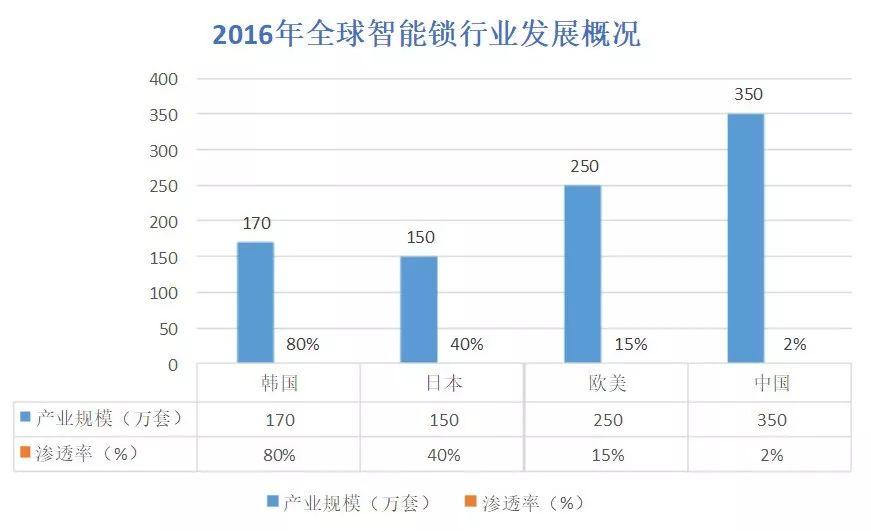 国际视野下的中国智能锁市场与前景