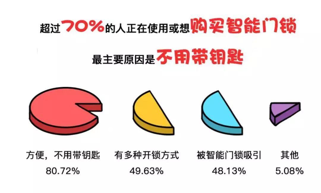 中国民众门锁使用情况调查：智能门锁购买意向超70%