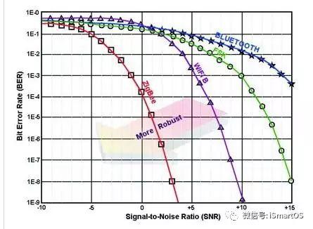 ZigBee技术的前世今生