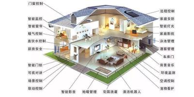 带你认识最全的全宅智能家居系统