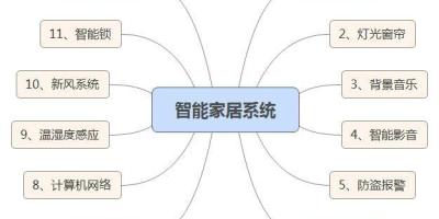 智能家居为啥一直不温不火，这些原因你知道嘛