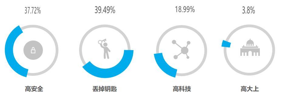 “丢掉钥匙”成智能锁购买首驱力，最关注“服务”：这些数据说明了什么？