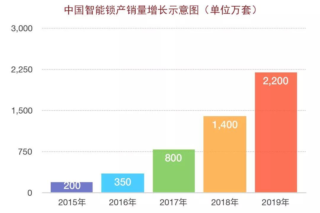 2018中国智能锁行业发展报告（一文读懂2018年智能锁行业）