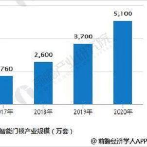 智能门锁行业发展空间巨大 市场规模将突破千亿